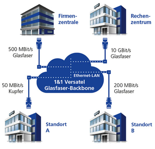 Schaubild 1&1 Ethernet-LAN