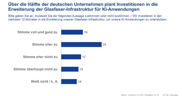 Über die Hälfte der Unternehmen plant Investitionen in die Erweiterung der Glasfaser-Infrastruktur für KI-Anwendungen.