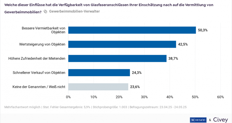 Civey-Studie 1: Glasfaser-Internet entscheidender Faktor bei der Wahl von Gewerbeimmobilien