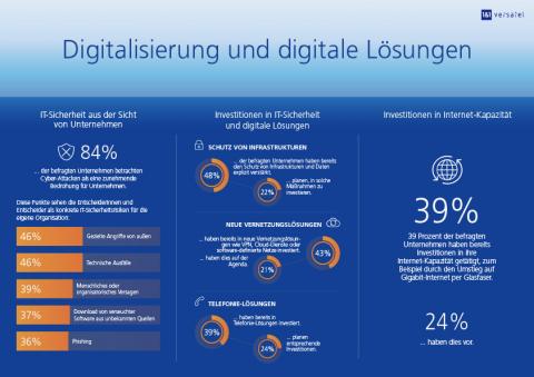 1&1 Versatel: Infografik Digitalisierung und digitale Lösungen