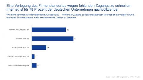 Eine Verlegung des Firmenstandortes wegen fehlenden Zugangs zu schnellem Internet ist für 78 Prozent der deutschen Unternehmen nachvollziehbar.