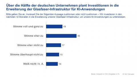 Über die Hälfte der Unternehmen plant Investitionen in die Erweiterung der Glasfaser-Infrastruktur für KI-Anwendungen.
