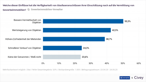Civey-Studie 1: Glasfaser-Internet entscheidender Faktor bei der Wahl von Gewerbeimmobilien