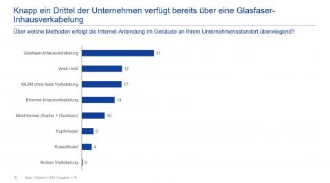 Nur knapp ein Drittel der Unternehmen verfügt über eine Glasfaser-Inhausverkabelung