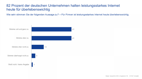 Leistungsstarkes Internet für deutsche Unternehmen