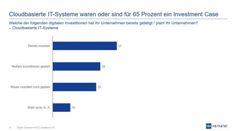 Cloudbasierte IT-System ein Investment Case