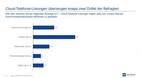 Cloud-Telefonie-Lösungen überzeugen