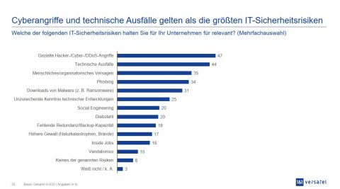 Die größten IT-Sicherheitsrisiken