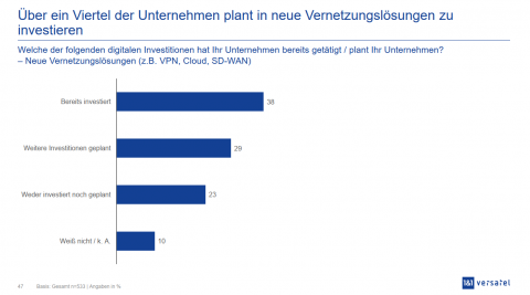 In Vernetzungslösungen investieren