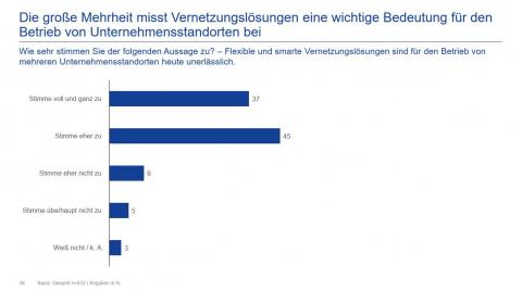 Bedeutung für den Betrieb von Unternehmensstandorten