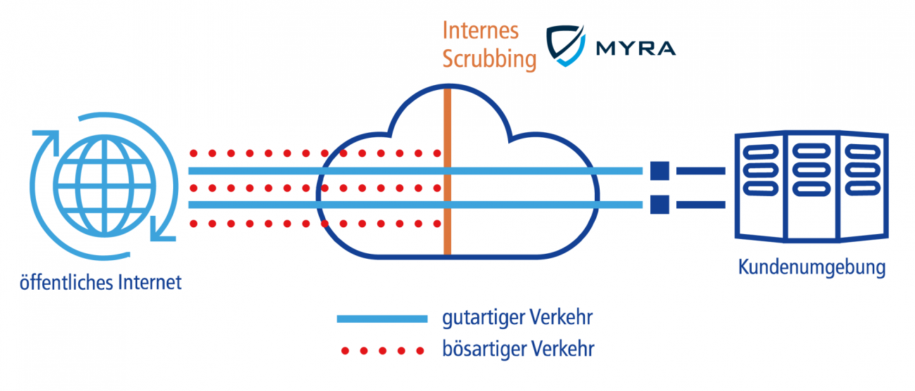 1&1 Versatel integriertes Myra Scrubbing Center.