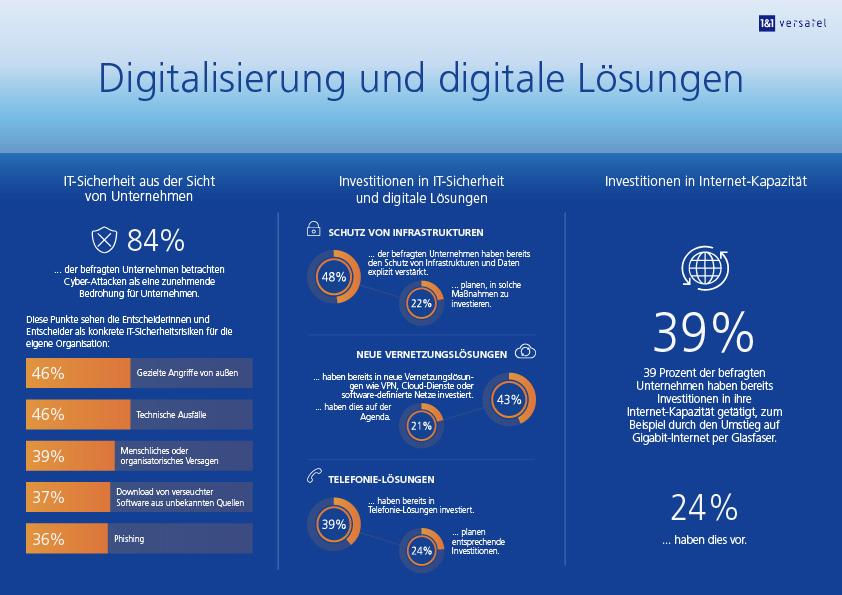 1und1 Versatel: Infografik Digitalisierung und digitale Lösungen 2