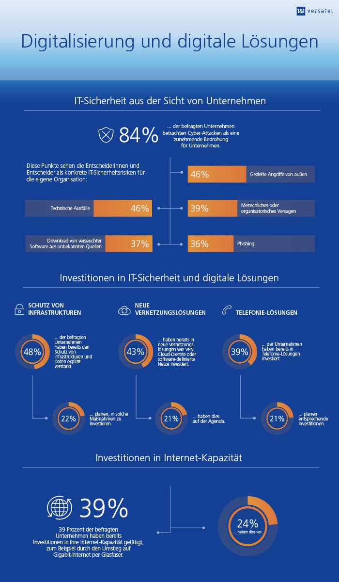 1und1 Versatel - Infografik_Digitalisierung und digitale Lösungen 1