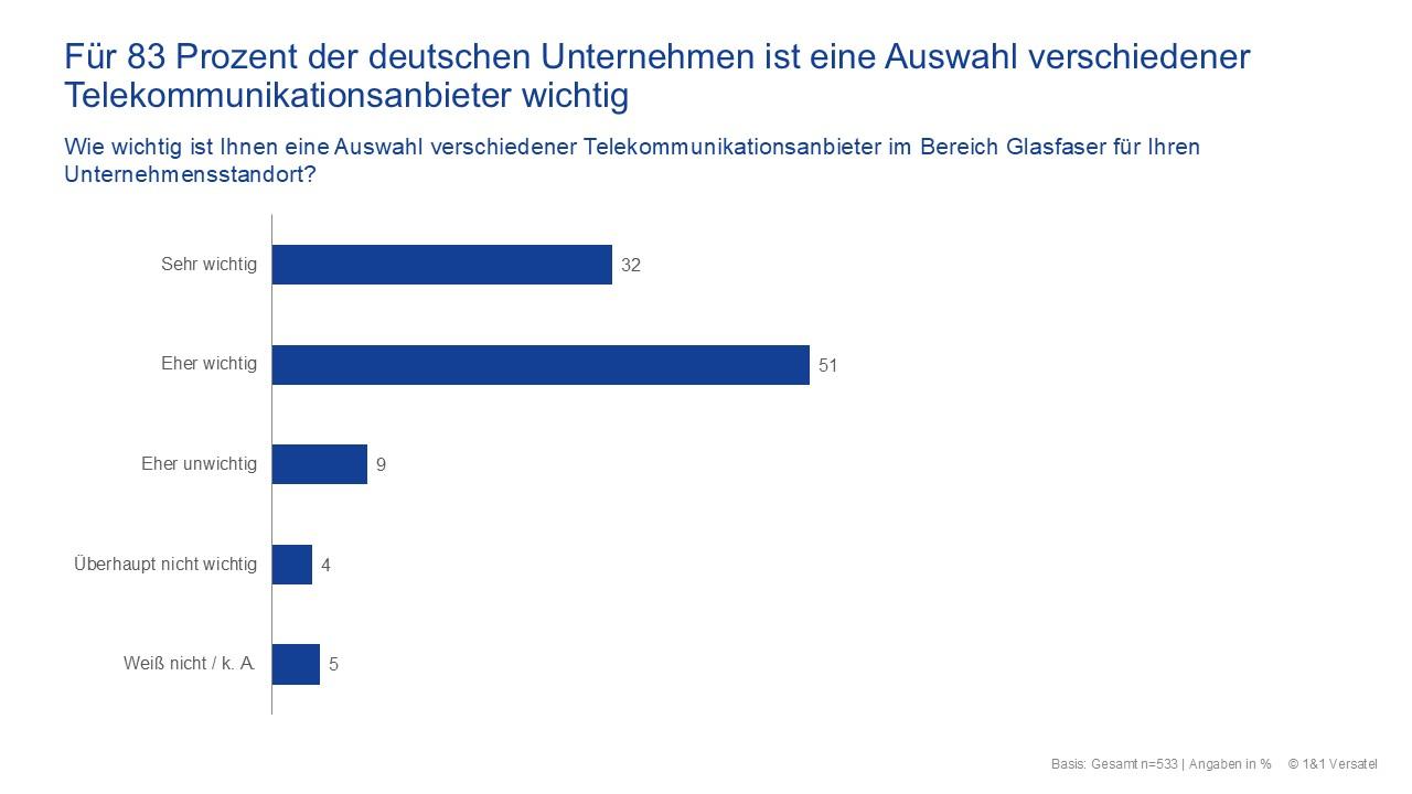 Für 83% wichtig: eine Auswahl verschiedener Telekommunikationsanbieter