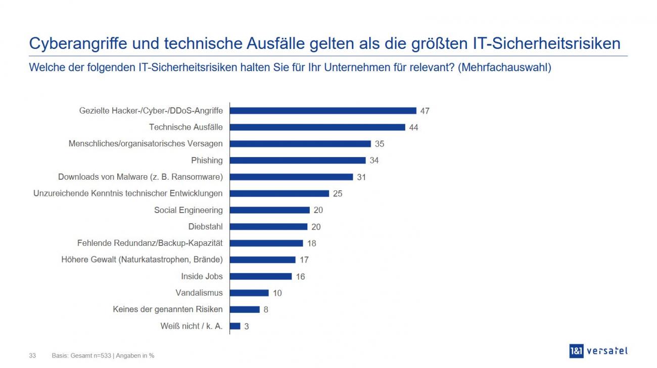 Cyberangriffe und technische Ausfälle sind die größten IT-Sicherheitsrisiken