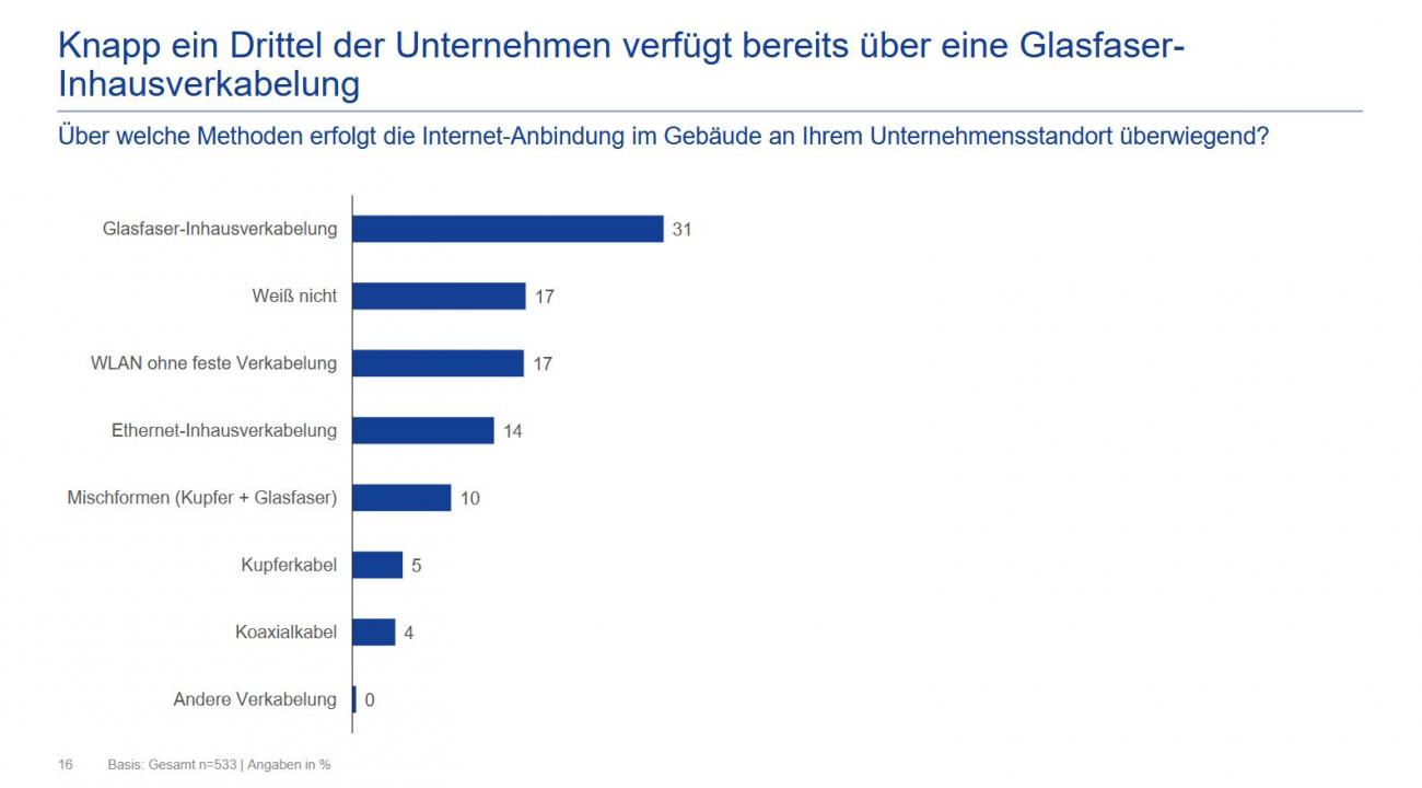 Nur knapp ein Drittel der Unternehmen verfügt über eine Glasfaser-Inhausverkabelung