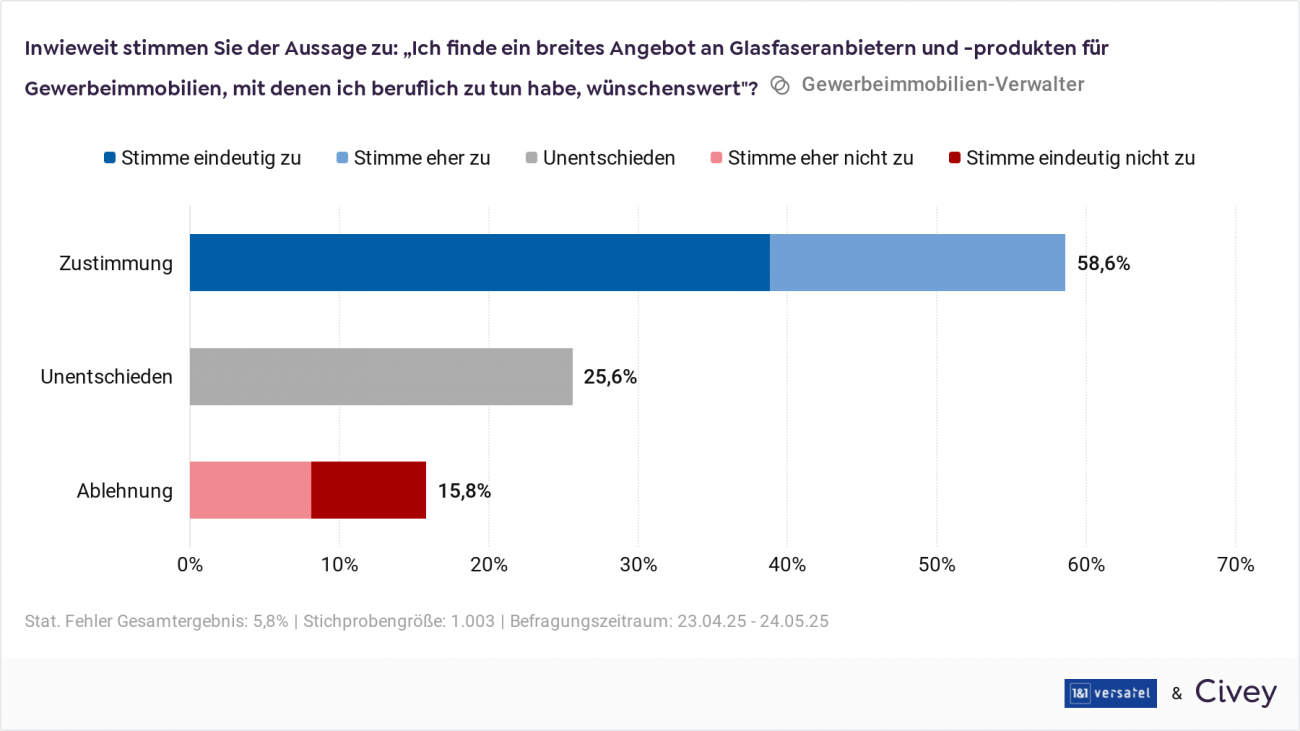 Civey-Studie 2: Immobilienwirtschaft befürwartet eine größere Vielfalt an Glasfaseranbietern