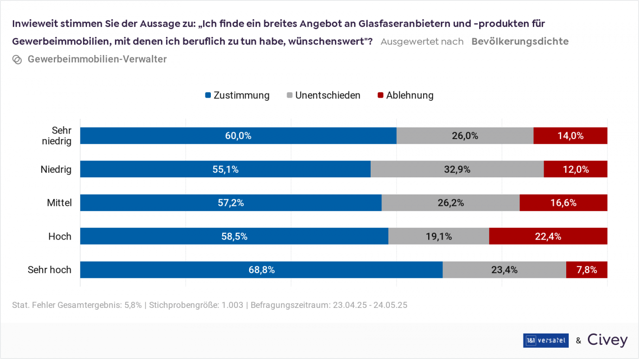 Civey-Studie 3: Anbietervielfalt ermöglicht passende Partnerschaft für individuelle Bedürfnisse