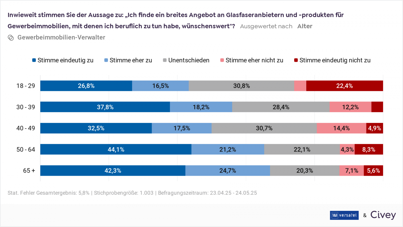 Civey-Studie 4: Expertise Berufserfahrener unterstreicht strategischen Wert von Produkt- und Anbietervielfalt für langfristige Objektentwicklung