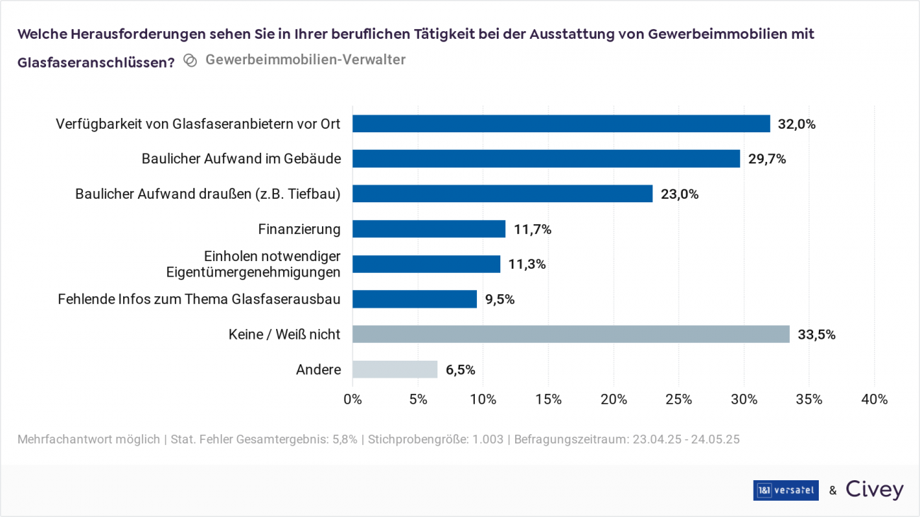 Civey-Studie 5: Aspekt, der den Ausbau verzögern kann, ist das Einholen der Eigentümer-Einwilligung