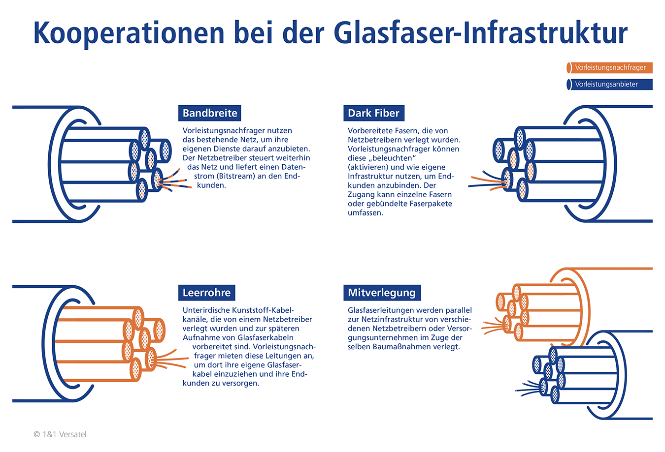 1&1 Versatel Pressegrafik Kooperationsmodelle