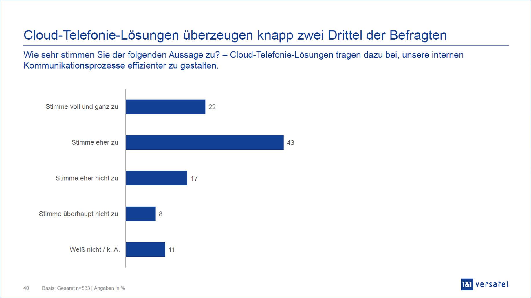 1&1 Versatel | YouGov Studie "Cloudbasierte Kommunikationslösungen"