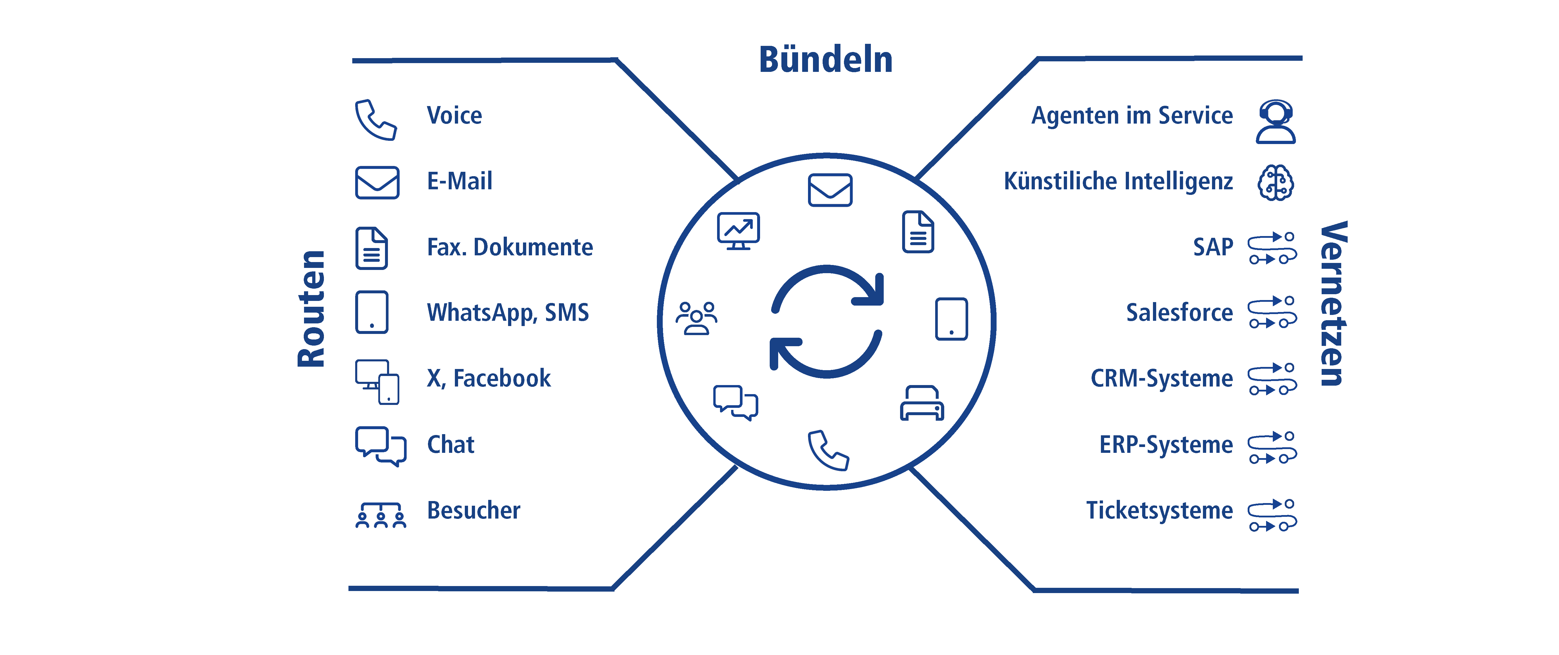 1&1 Contact-Center Routen. Bündeln. Vernetzen.
