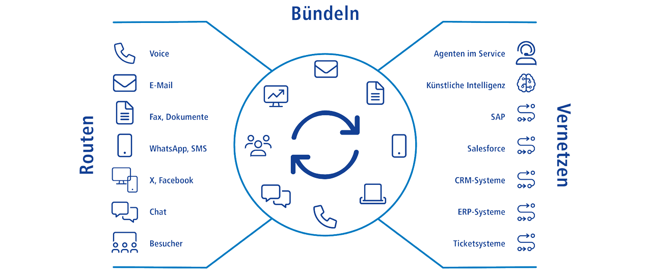 1&1 Contact-Center Routen. Bündeln. Vernetzen.