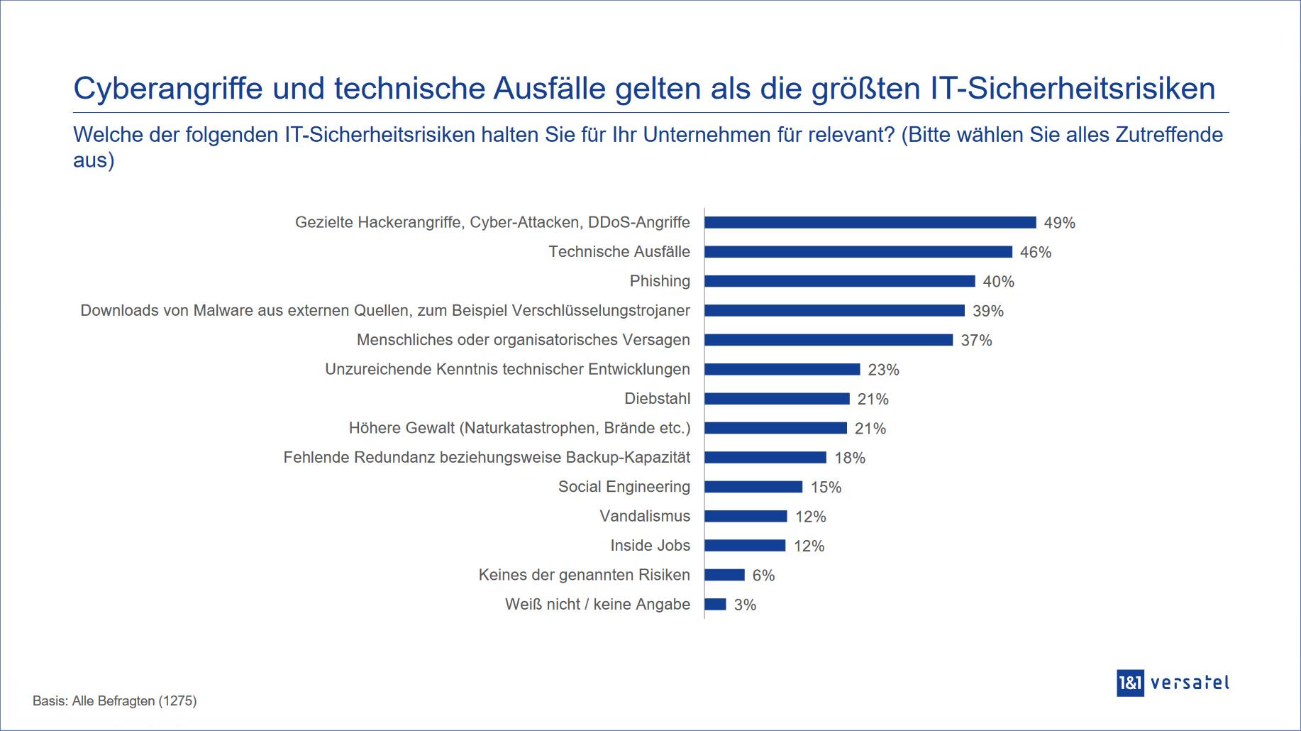 1&1 Versatel | YouGov Studie Thema Cyberangriffe