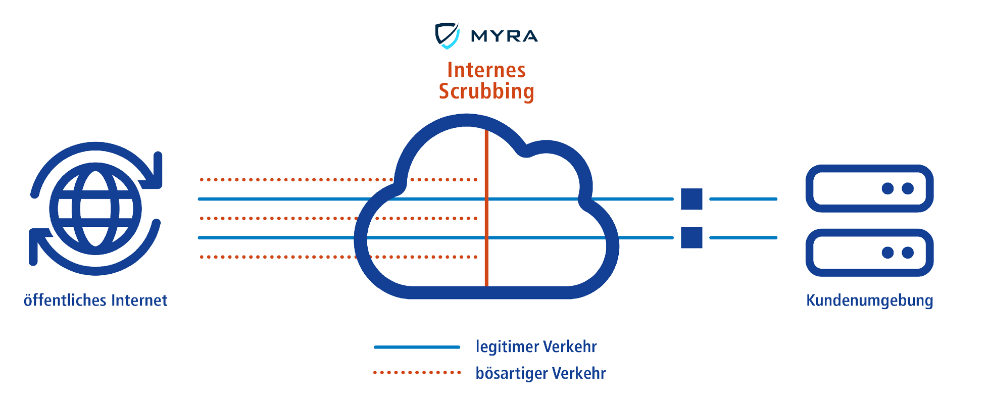 1&1 Versatel | Internet Scrubbing Center DDoS Protect