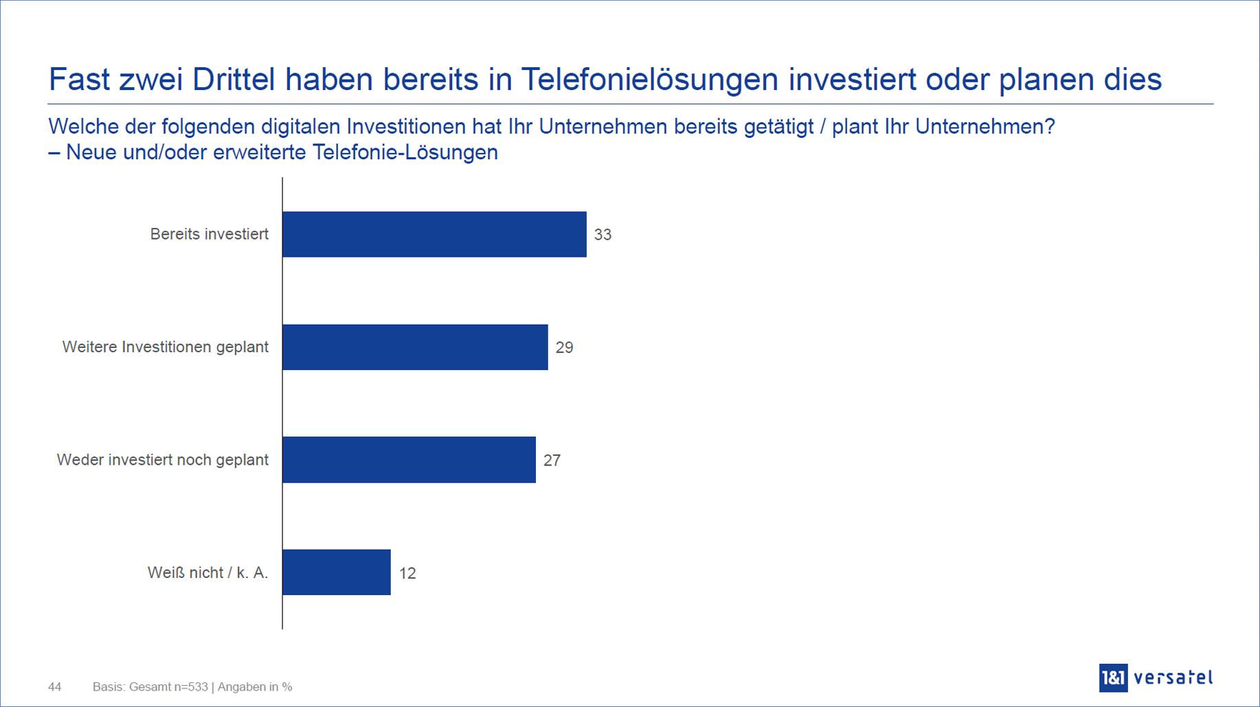 1&1 Versatel | YouGov Studie "Investitionen planen"