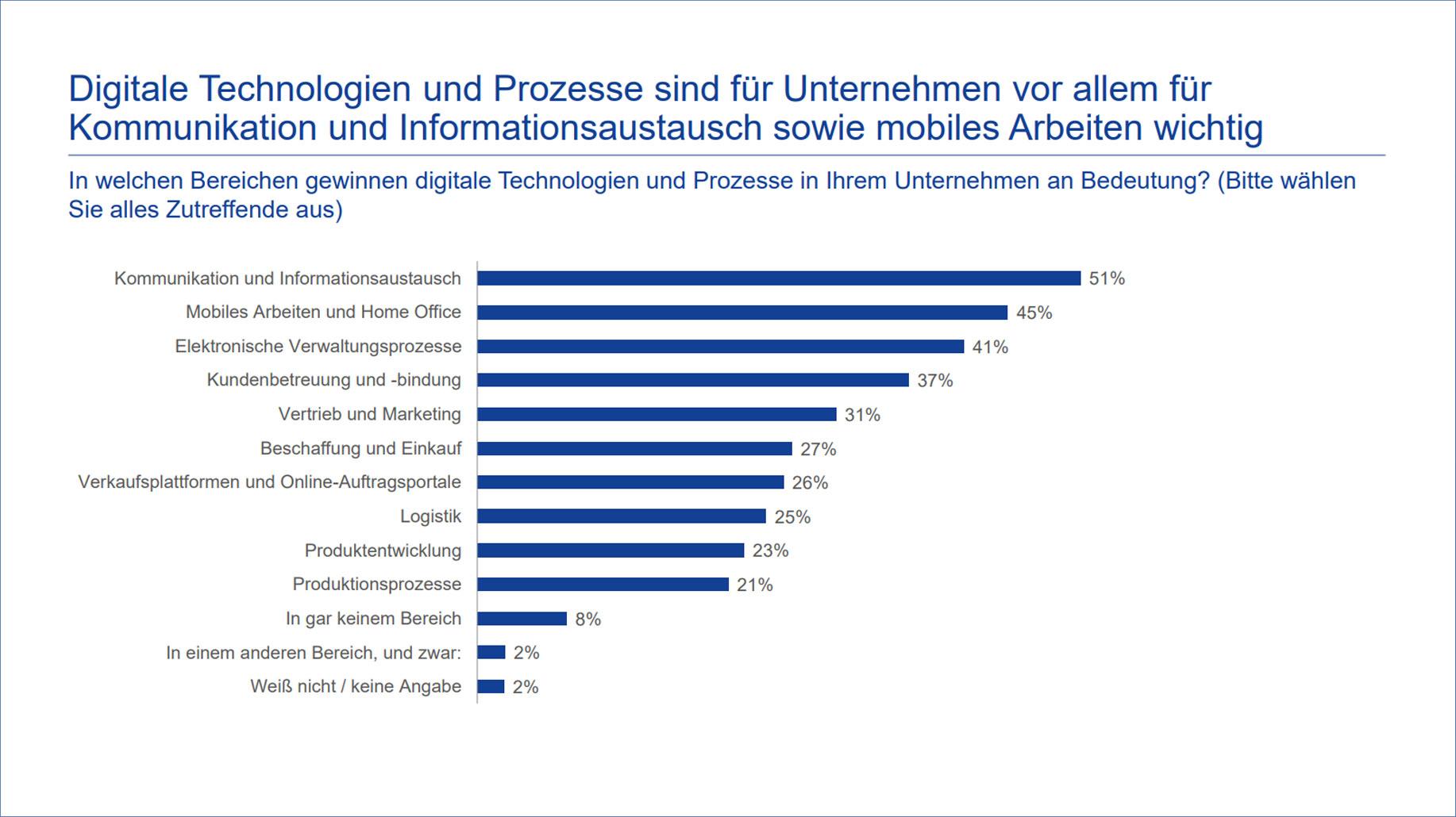1&1 Versatel | YouGov Studie "Digitale Technologien & Prozesse"