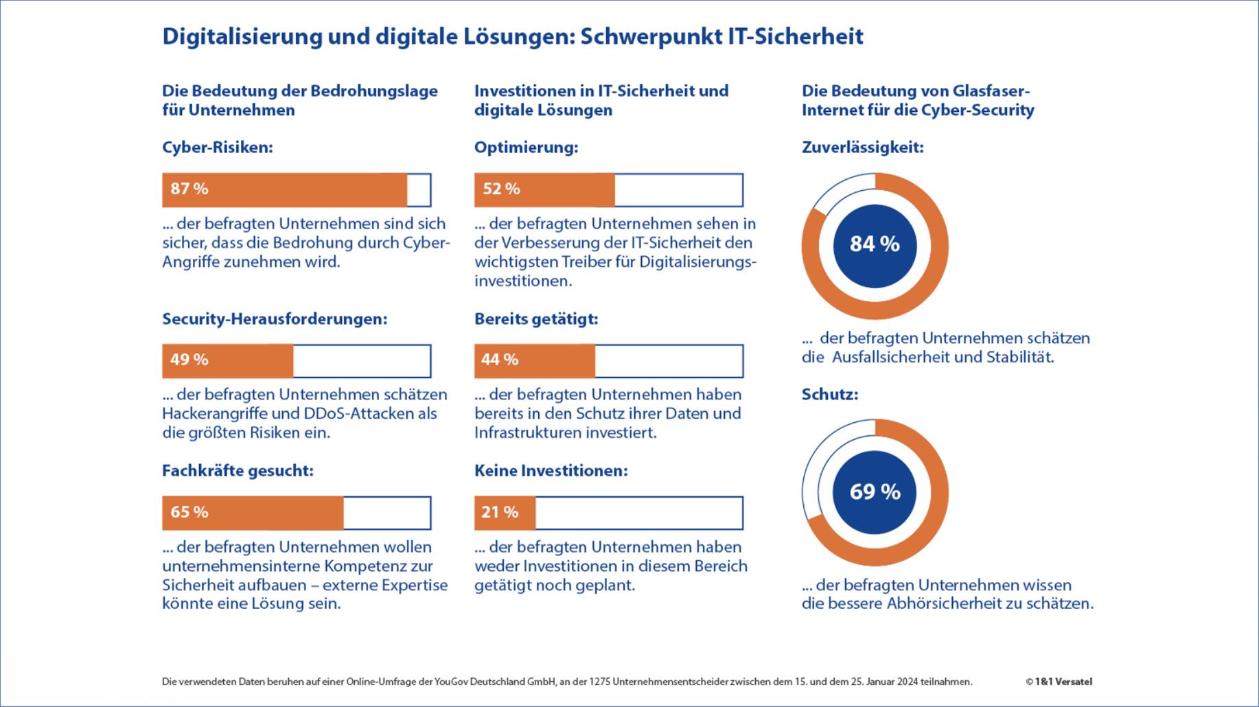 1&1 Versatel Digitalisierung & digitale Lösungen