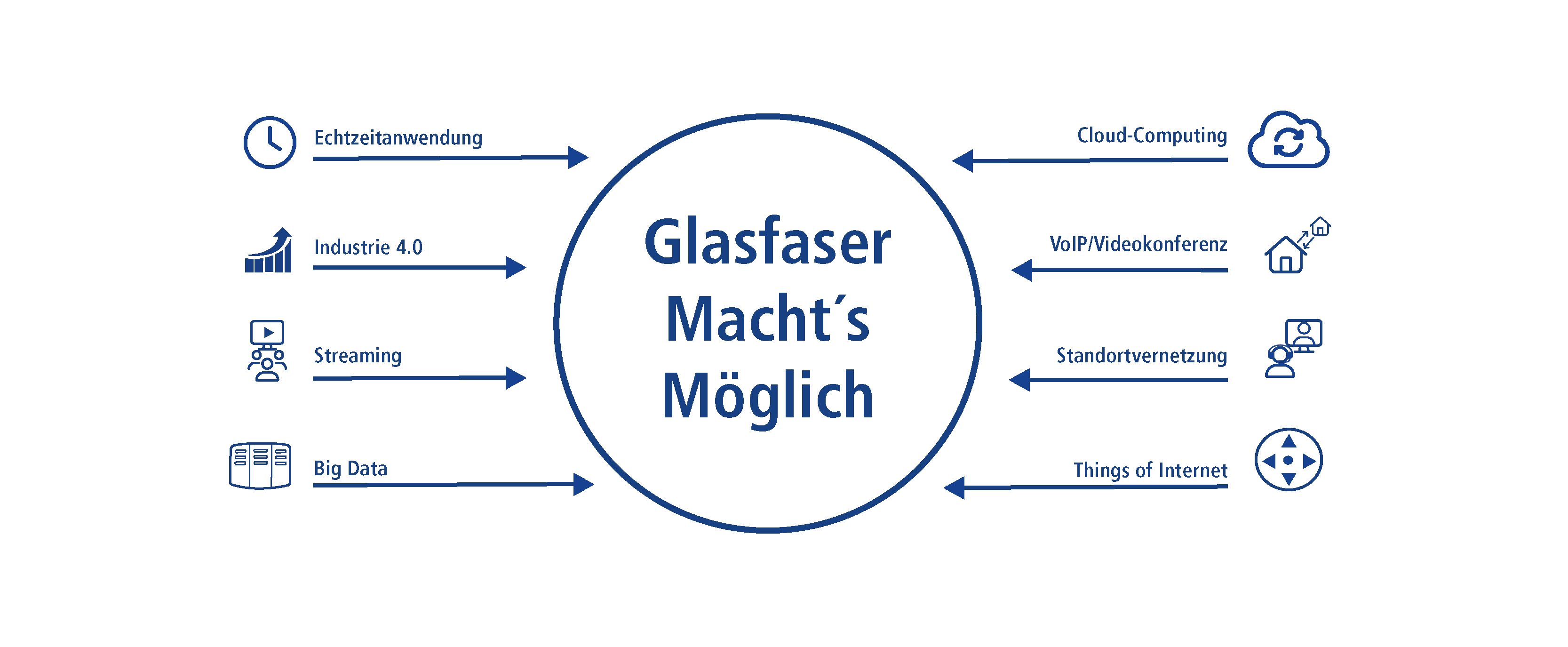 Glasfaser bietet immer genügend Bandbreite