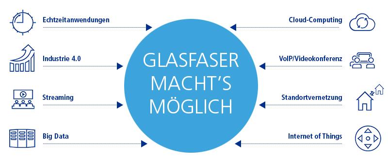 Glasfaser bietet immer genügend Bandbreite