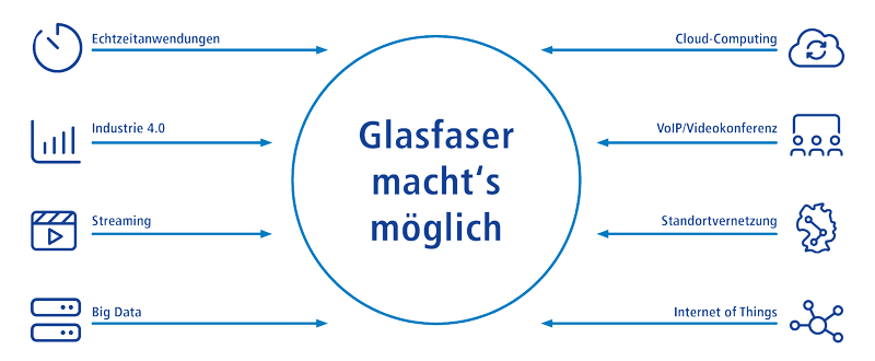 Glasfaser bietet immer genügend Bandbreite