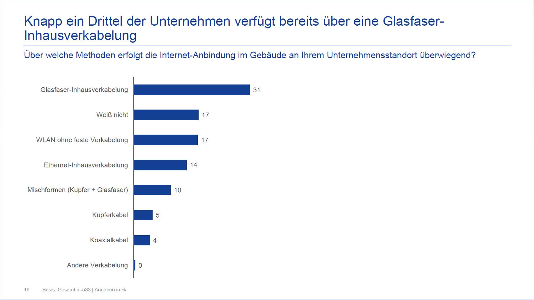 So erfolgt die Internetanbindung im Gebäude