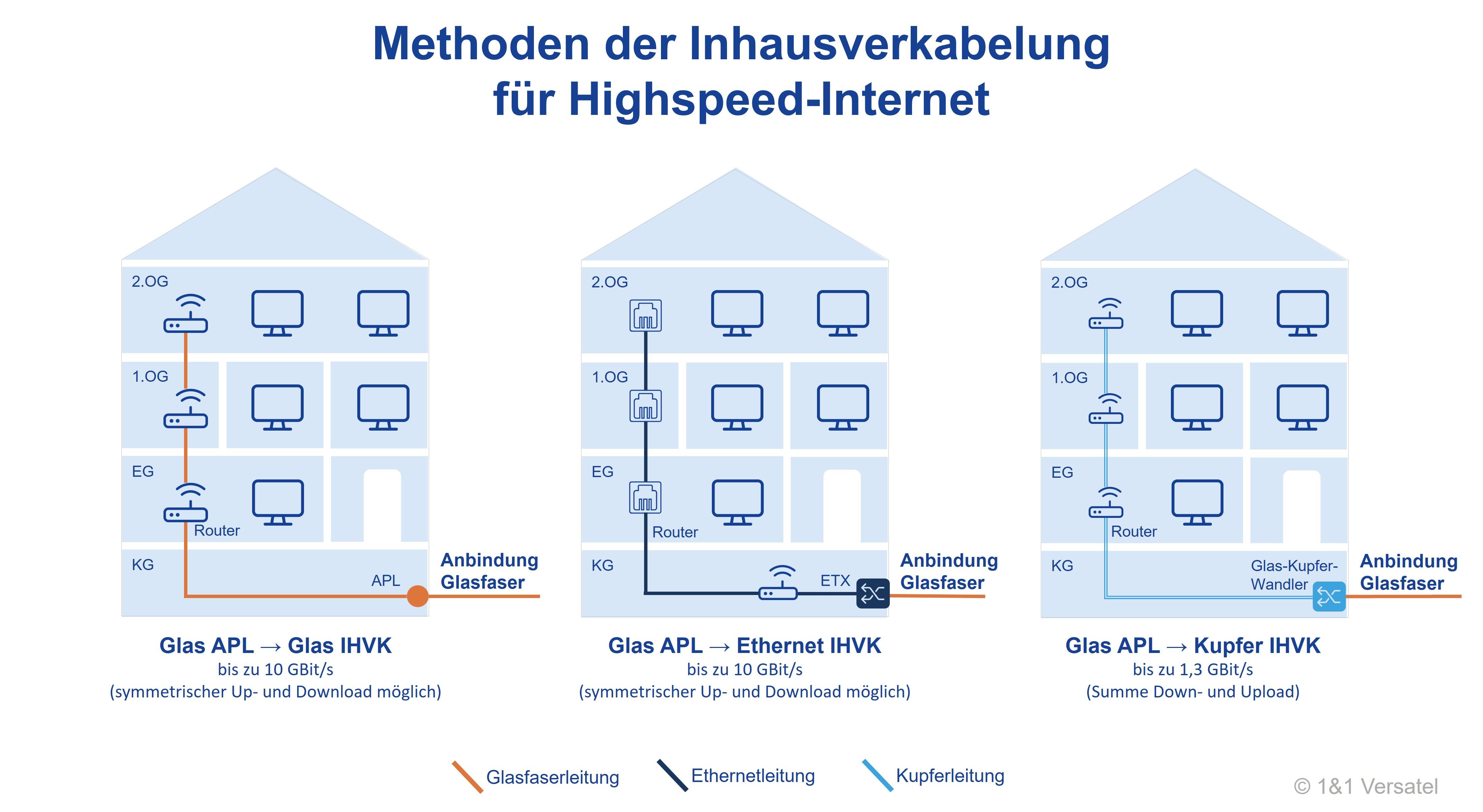 1&1 Versatel | Inhausverkabelung