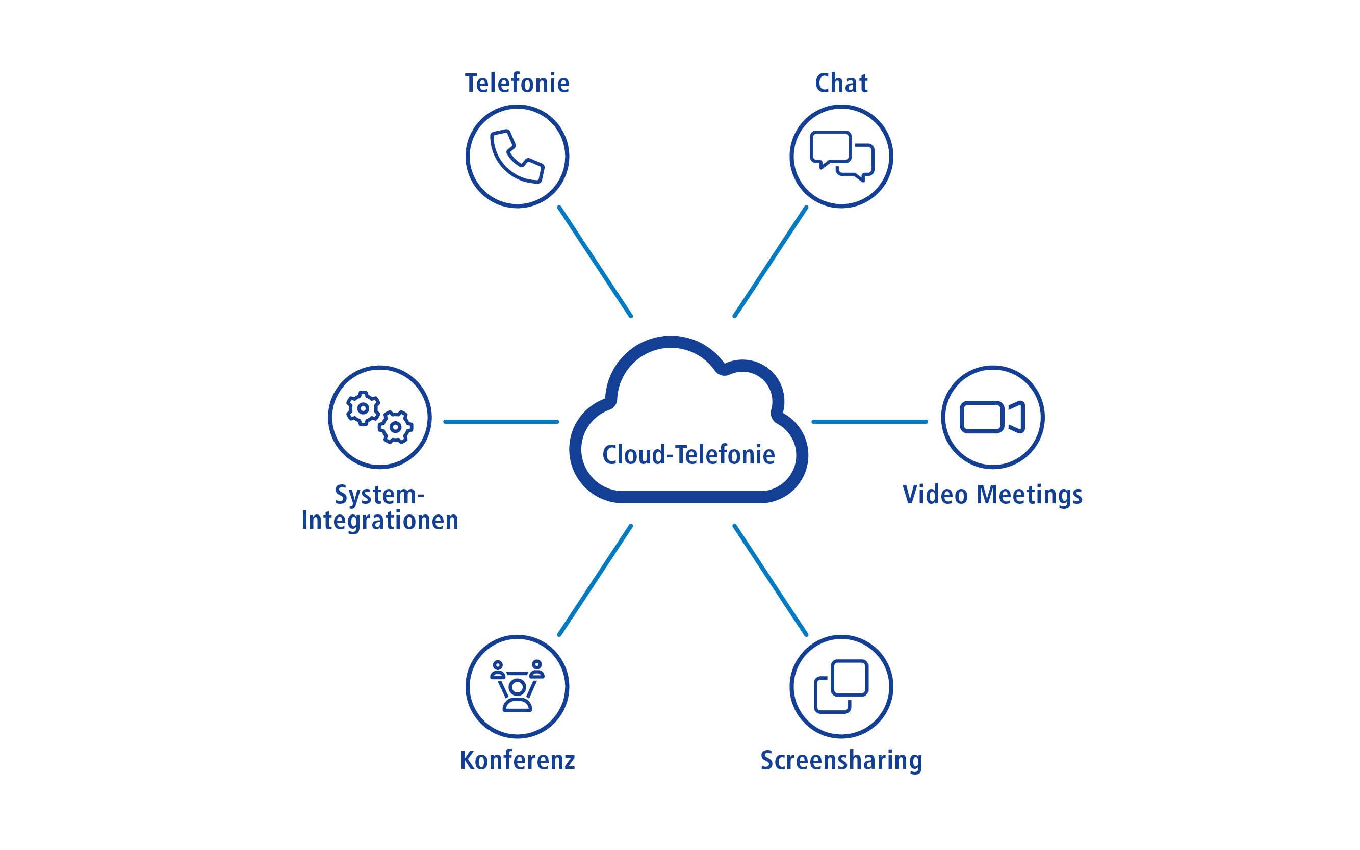 1&1 Versatel | Infografik zum Thema Cloud-Telefonie
