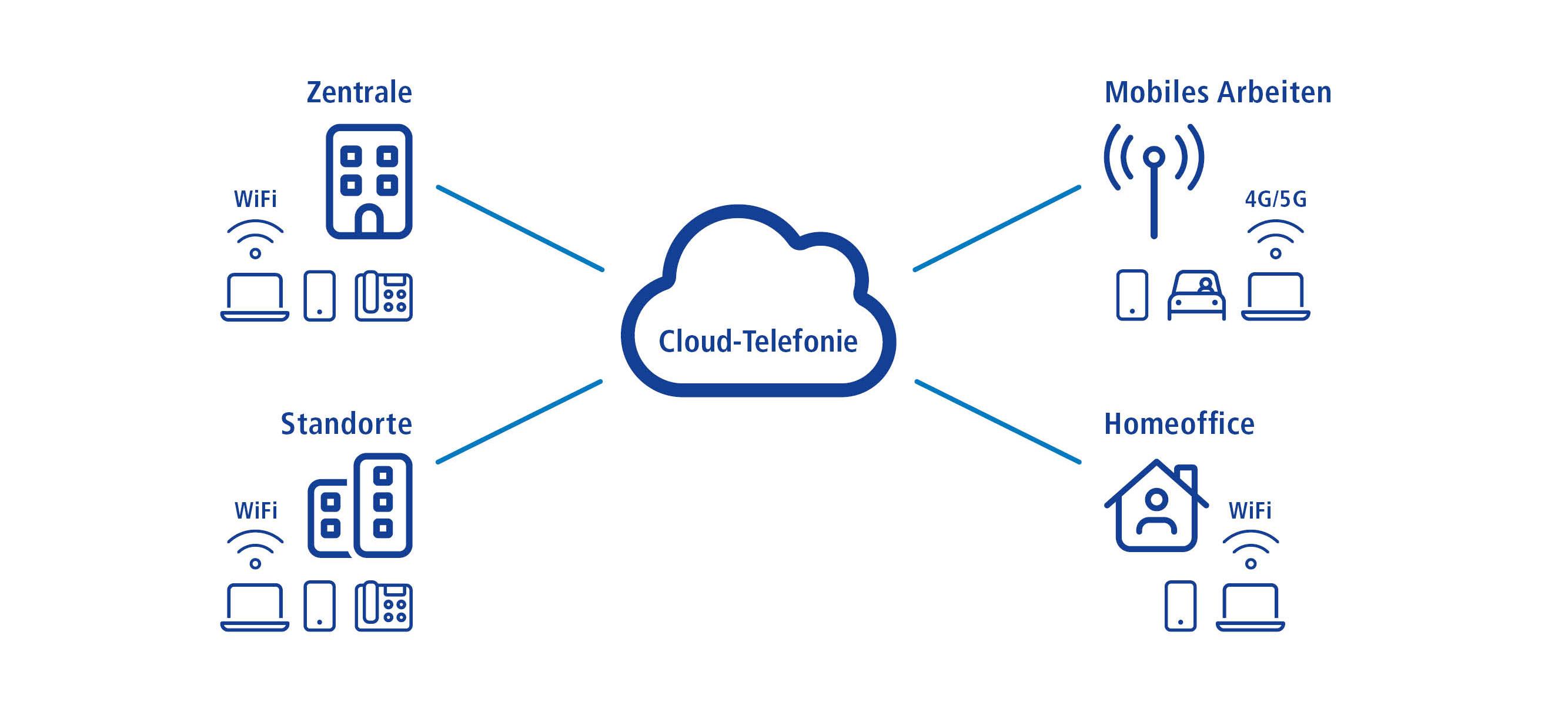 1&1 Versatel | Infografik Cloud-Telefonie mit Standortvernetzung