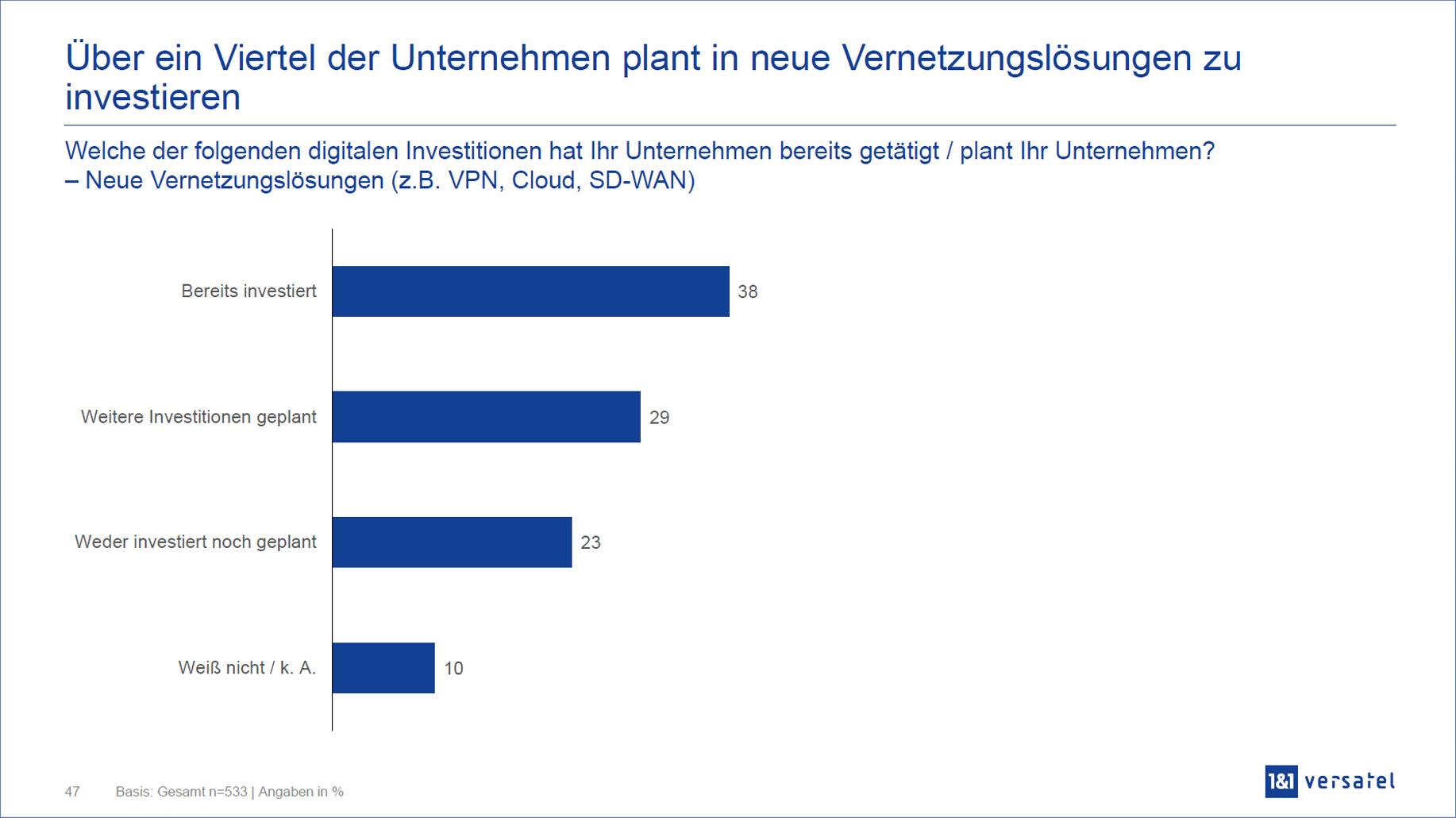 Investitionen in Vernetzungslösungen - 1&1 Versatel