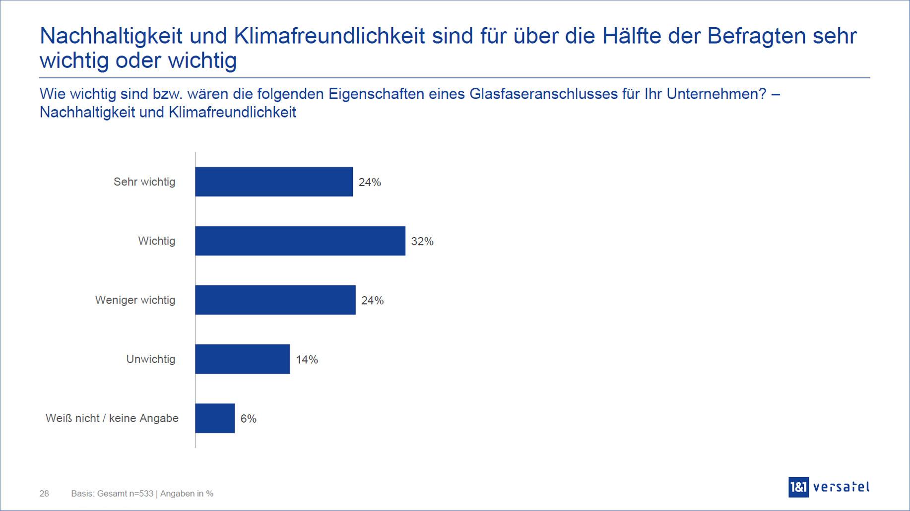 Nachhaltigkeit und Klimafreundlichkeit wichtig oder sehr wichtig