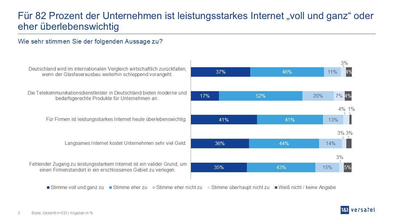 82% der Unternehmen: Leistungsstarkes Internet überlebenswichtig