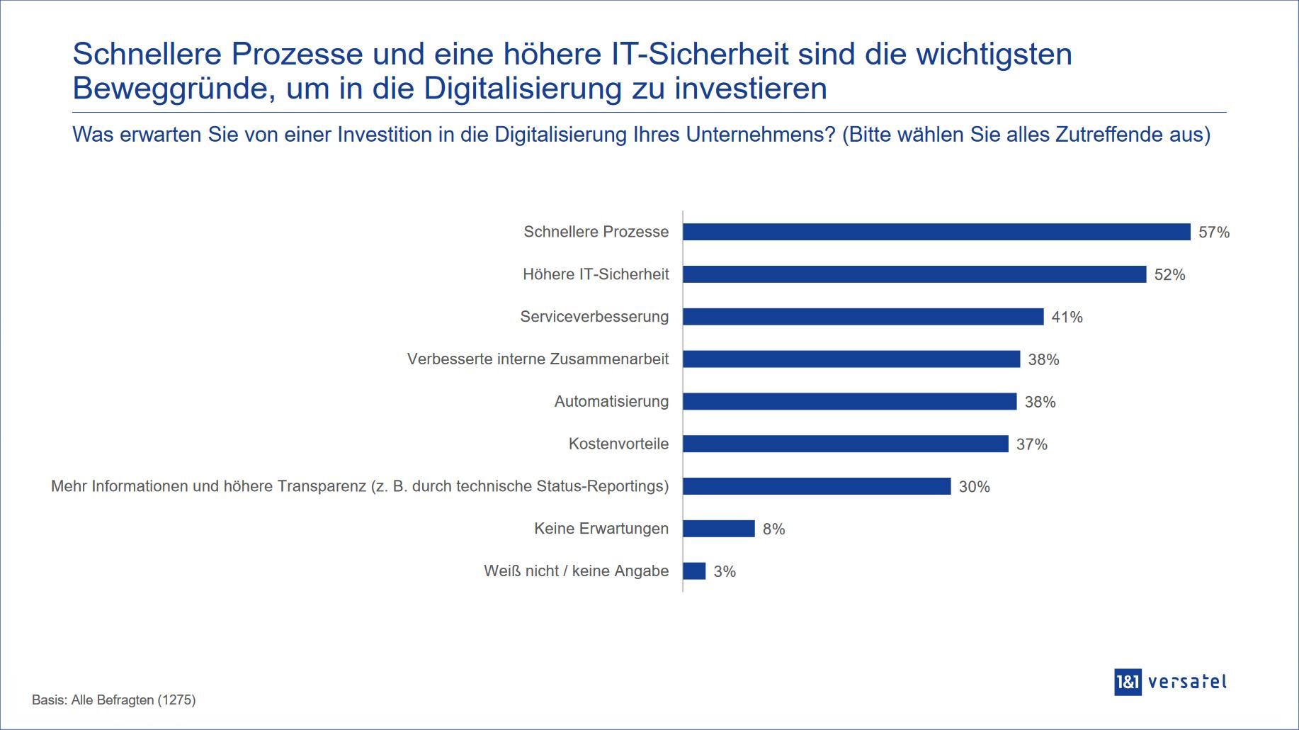1&1 Versatel | YouGov Studie Thema schnellere Prozesse und IT Sicherheit