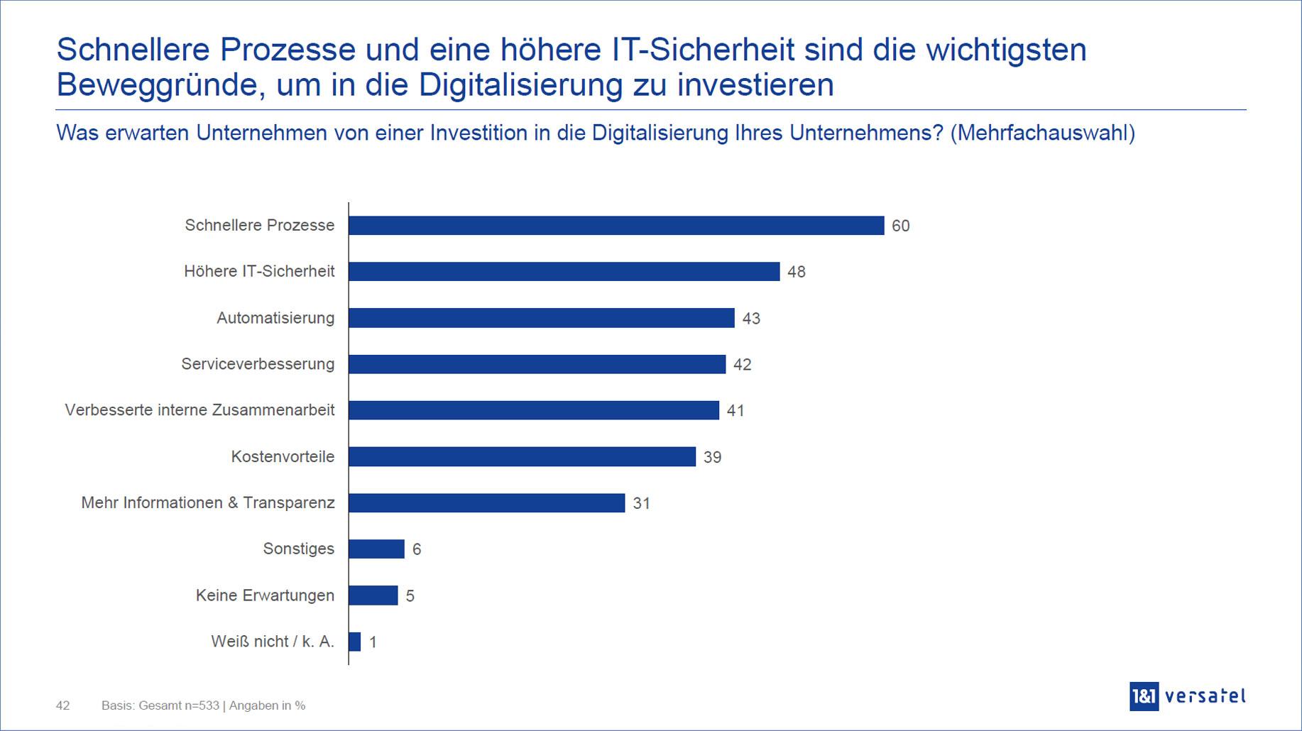 1&1 Versatel | YouGov Studie Thema schnellere Prozesse und IT Sicherheit