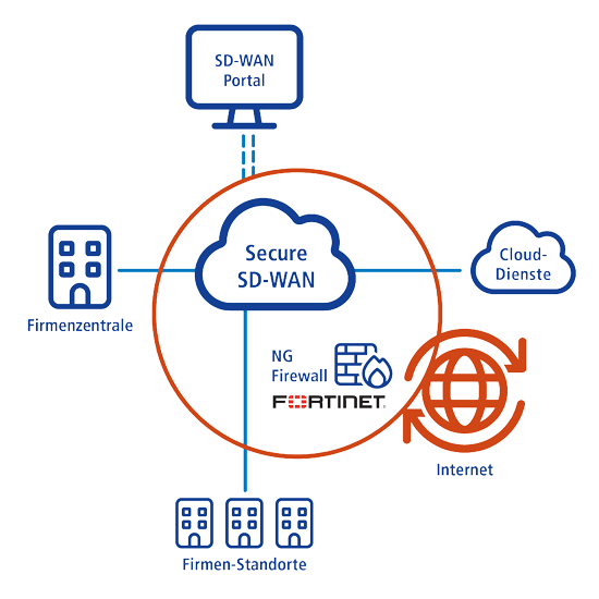 Schaubild Secure SD-WAN von 1&1 Versatel