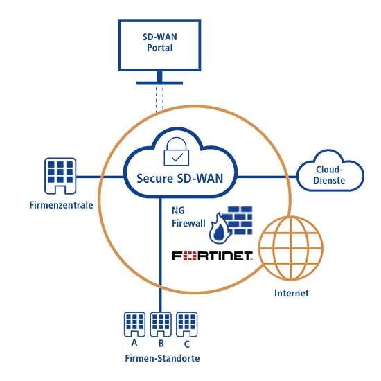 Schaubild Secure SD-WAN von 1&1 Versatel