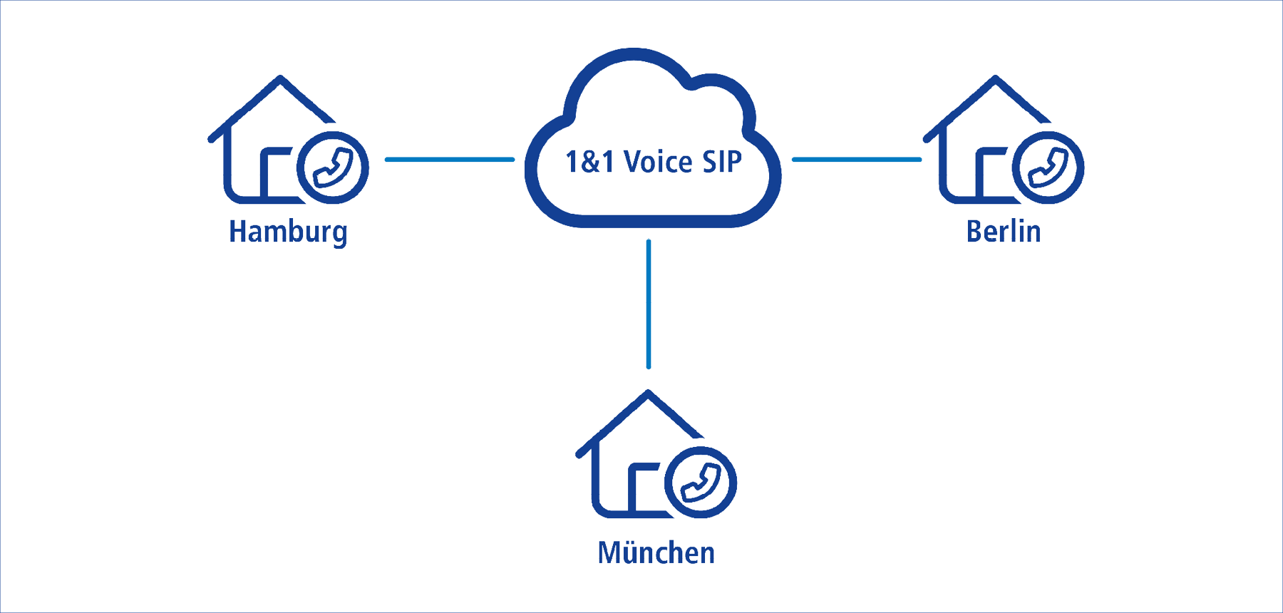 VoIP Telefonie mit 1&1 Versatel Voice SIP