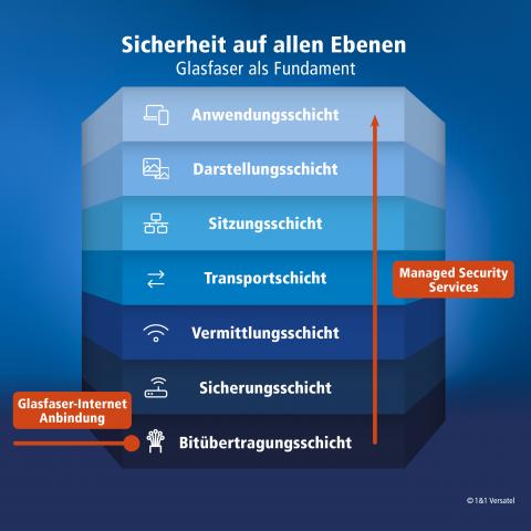 1&1 Versatel | Grafik "Glasfaser als Fundament"